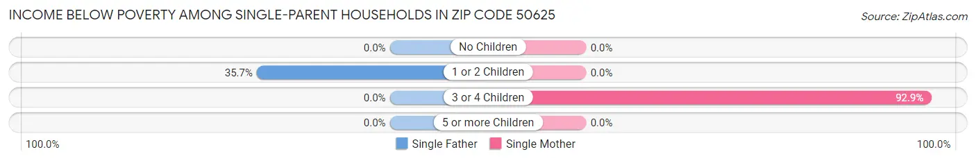 Income Below Poverty Among Single-Parent Households in Zip Code 50625