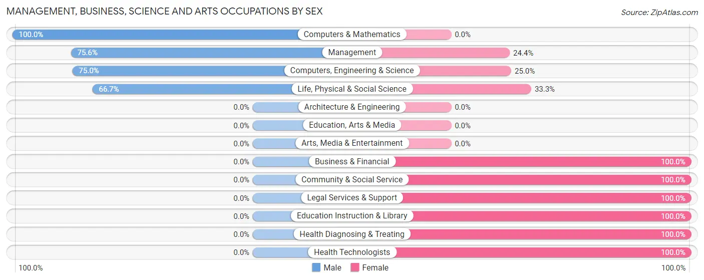 Management, Business, Science and Arts Occupations by Sex in Zip Code 50625