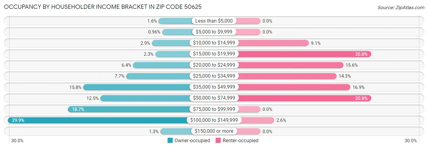 Occupancy by Householder Income Bracket in Zip Code 50625