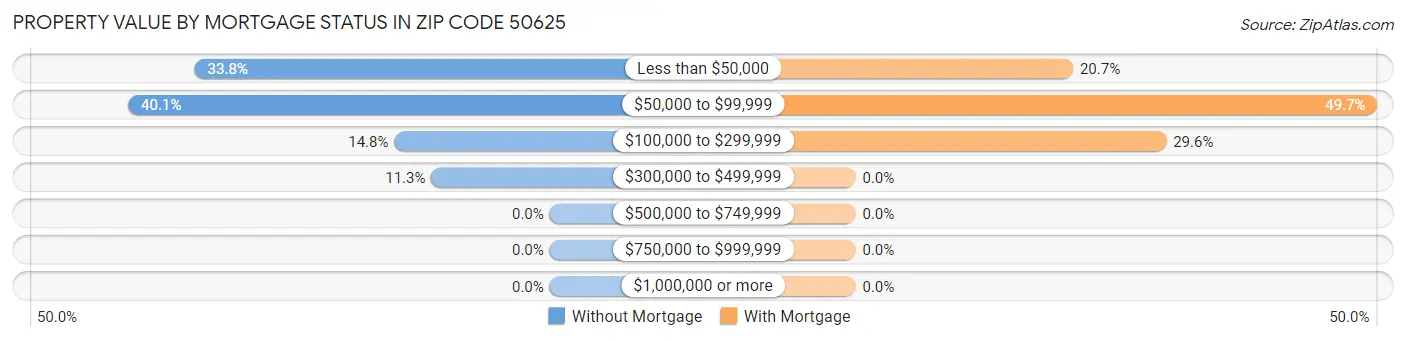 Property Value by Mortgage Status in Zip Code 50625