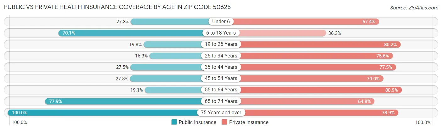 Public vs Private Health Insurance Coverage by Age in Zip Code 50625