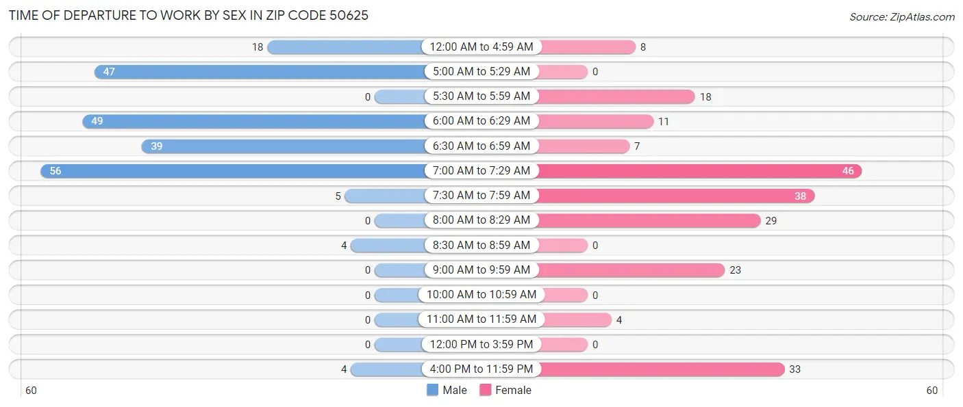 Time of Departure to Work by Sex in Zip Code 50625