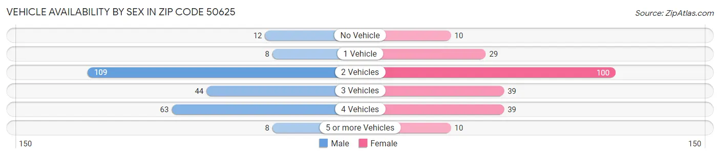 Vehicle Availability by Sex in Zip Code 50625