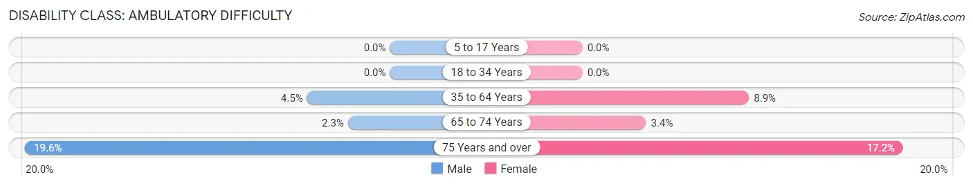 Disability in Zip Code 50626: <span>Ambulatory Difficulty</span>