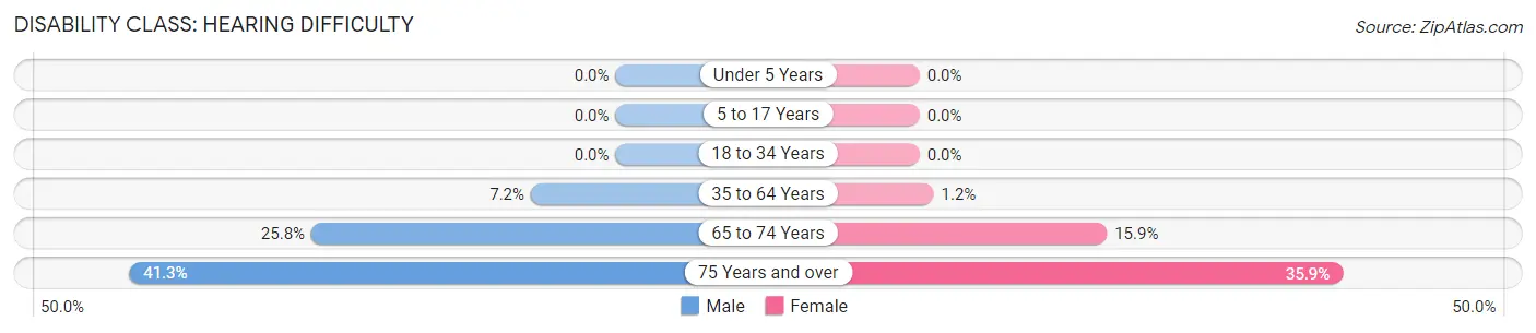 Disability in Zip Code 50626: <span>Hearing Difficulty</span>