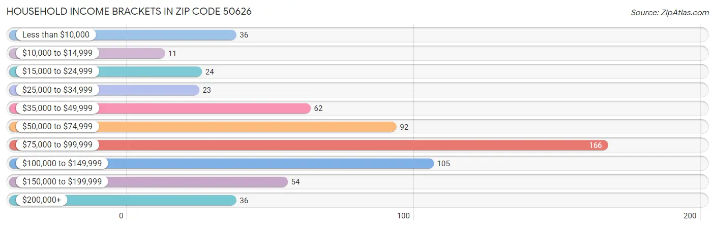 Household Income Brackets in Zip Code 50626