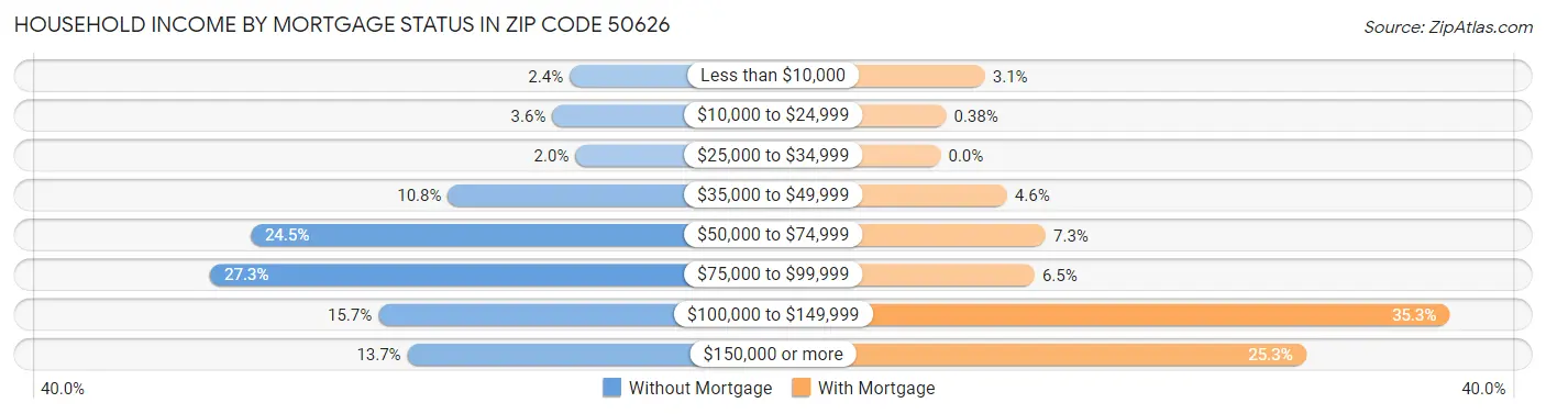 Household Income by Mortgage Status in Zip Code 50626