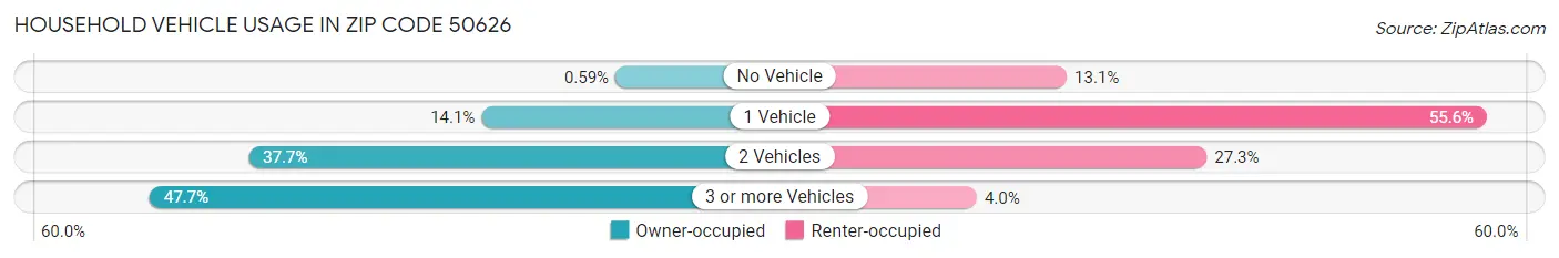 Household Vehicle Usage in Zip Code 50626