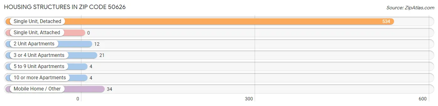 Housing Structures in Zip Code 50626