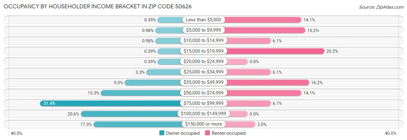 Occupancy by Householder Income Bracket in Zip Code 50626