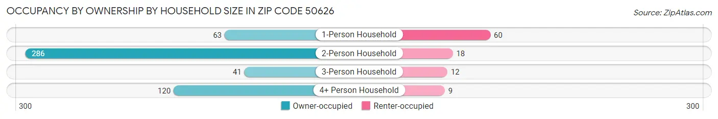 Occupancy by Ownership by Household Size in Zip Code 50626