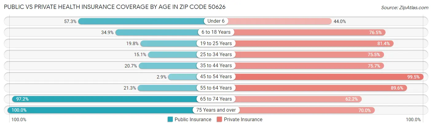 Public vs Private Health Insurance Coverage by Age in Zip Code 50626