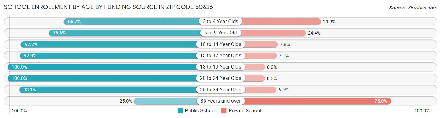 School Enrollment by Age by Funding Source in Zip Code 50626