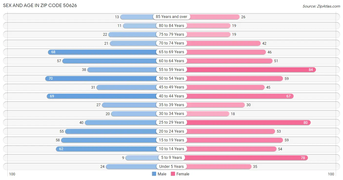 Sex and Age in Zip Code 50626