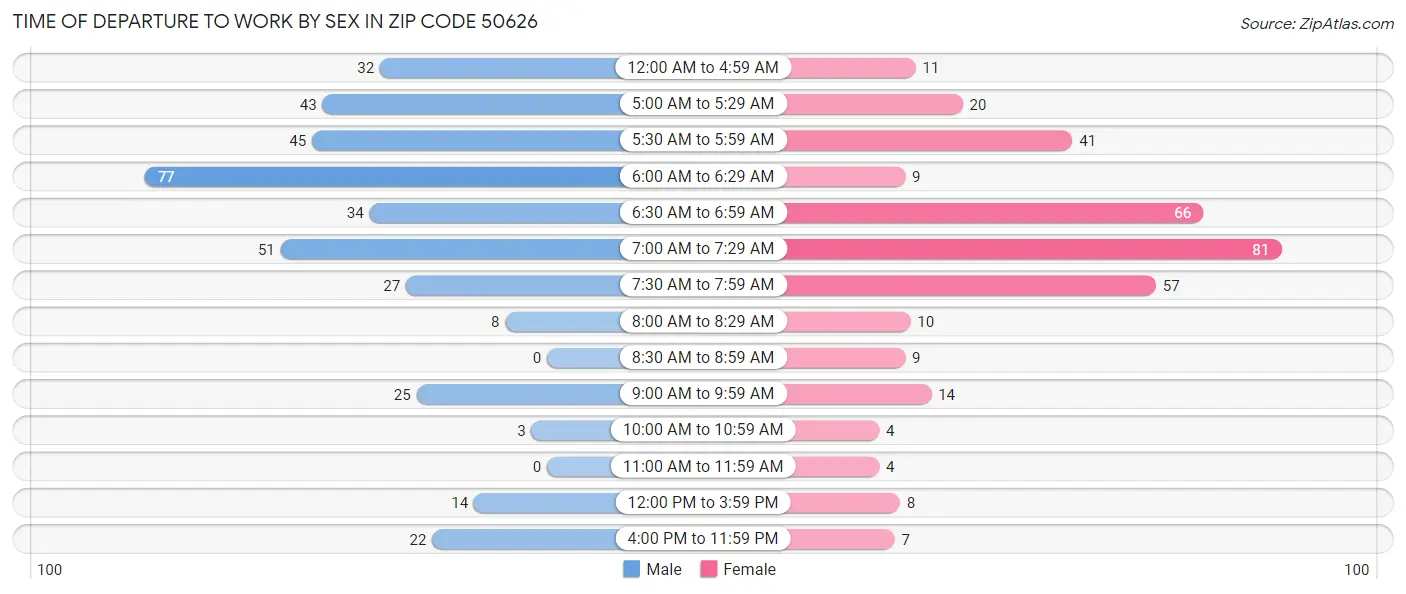 Time of Departure to Work by Sex in Zip Code 50626