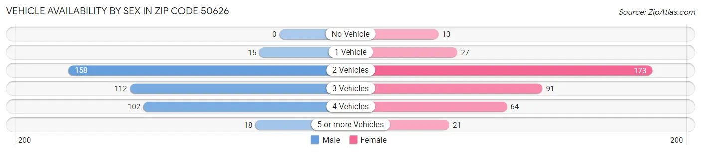 Vehicle Availability by Sex in Zip Code 50626