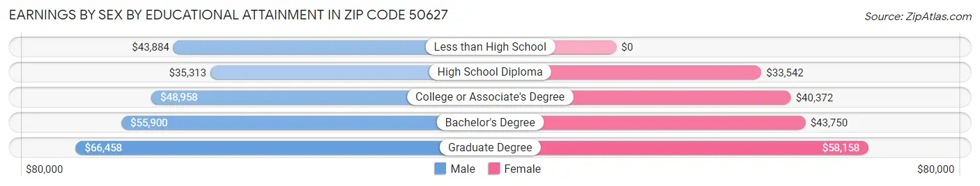 Earnings by Sex by Educational Attainment in Zip Code 50627