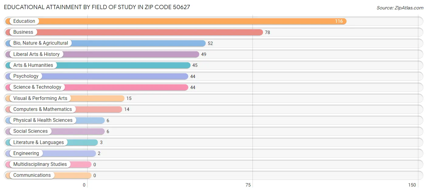 Educational Attainment by Field of Study in Zip Code 50627