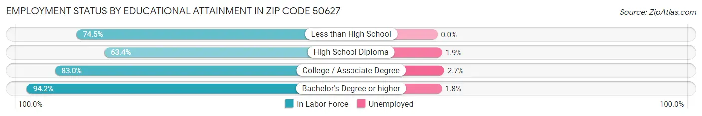 Employment Status by Educational Attainment in Zip Code 50627