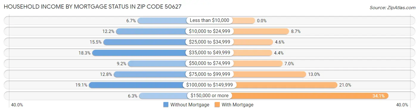 Household Income by Mortgage Status in Zip Code 50627