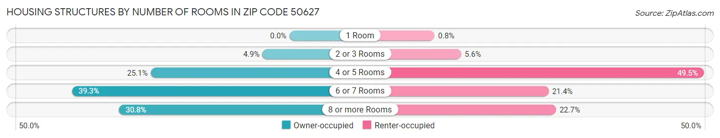 Housing Structures by Number of Rooms in Zip Code 50627