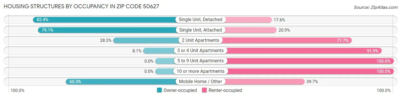 Housing Structures by Occupancy in Zip Code 50627