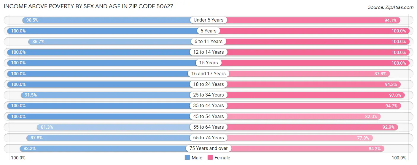 Income Above Poverty by Sex and Age in Zip Code 50627