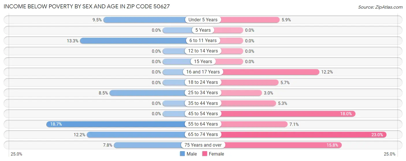 Income Below Poverty by Sex and Age in Zip Code 50627