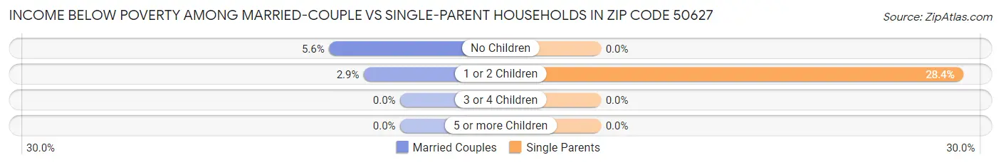 Income Below Poverty Among Married-Couple vs Single-Parent Households in Zip Code 50627