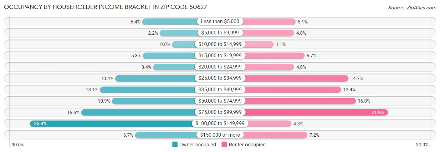 Occupancy by Householder Income Bracket in Zip Code 50627