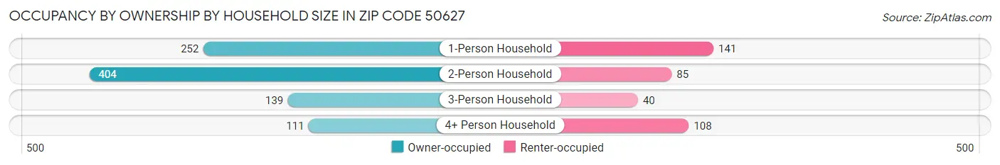 Occupancy by Ownership by Household Size in Zip Code 50627