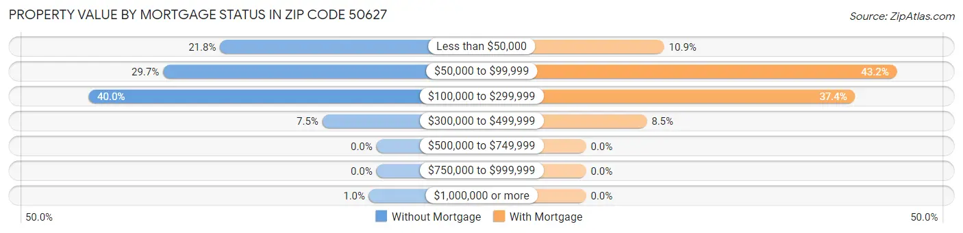 Property Value by Mortgage Status in Zip Code 50627