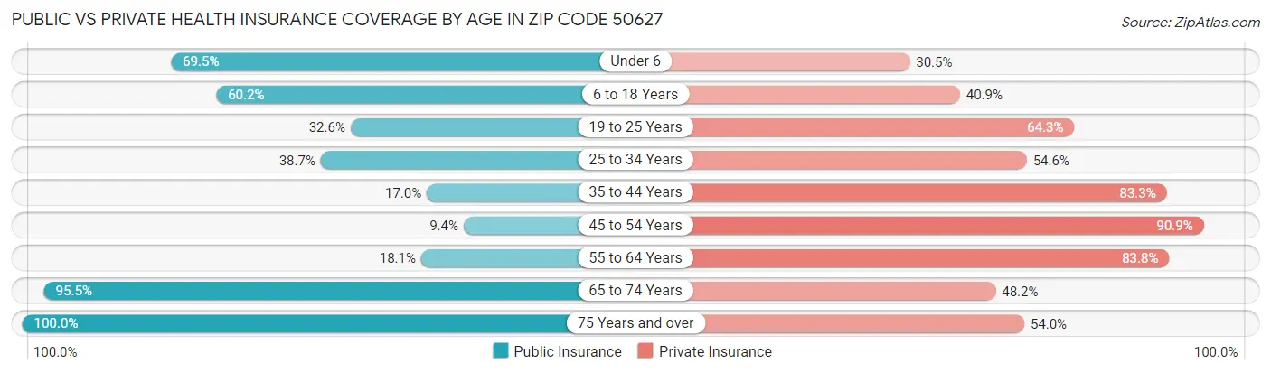 Public vs Private Health Insurance Coverage by Age in Zip Code 50627