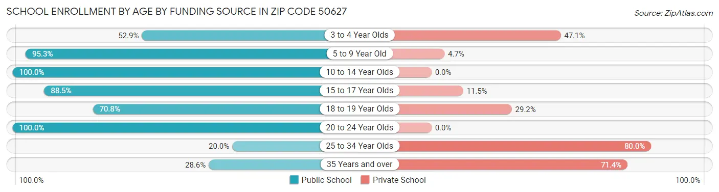 School Enrollment by Age by Funding Source in Zip Code 50627