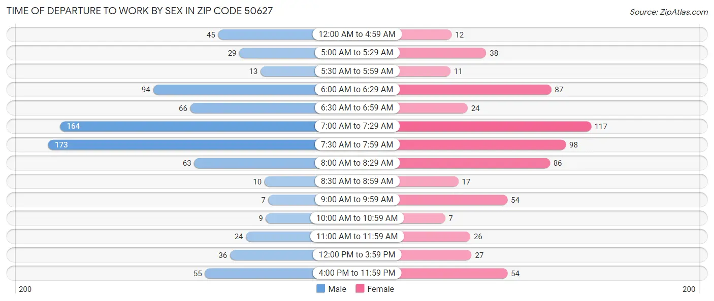 Time of Departure to Work by Sex in Zip Code 50627