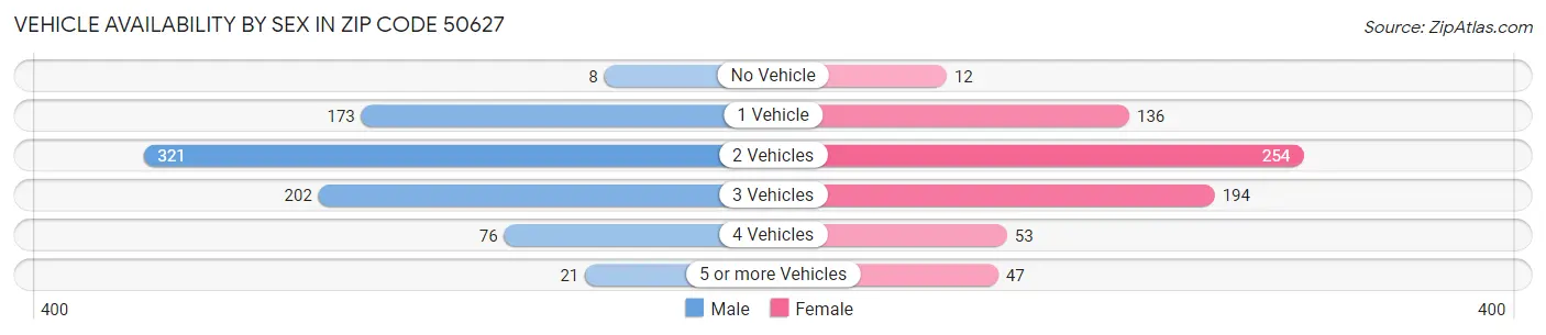 Vehicle Availability by Sex in Zip Code 50627
