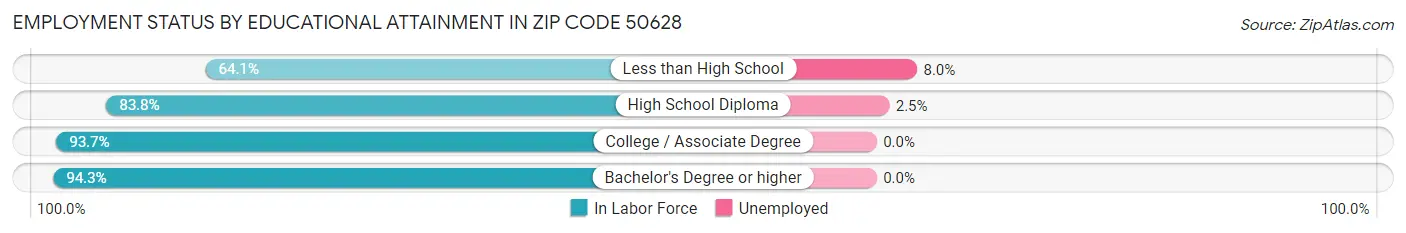 Employment Status by Educational Attainment in Zip Code 50628