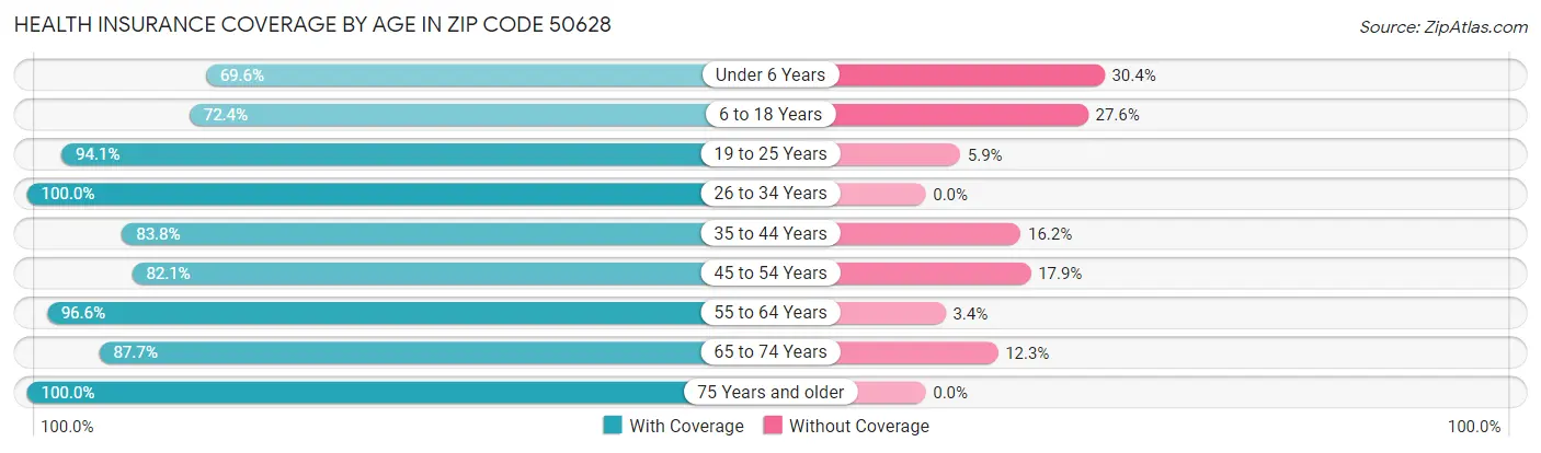 Health Insurance Coverage by Age in Zip Code 50628