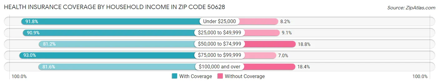 Health Insurance Coverage by Household Income in Zip Code 50628