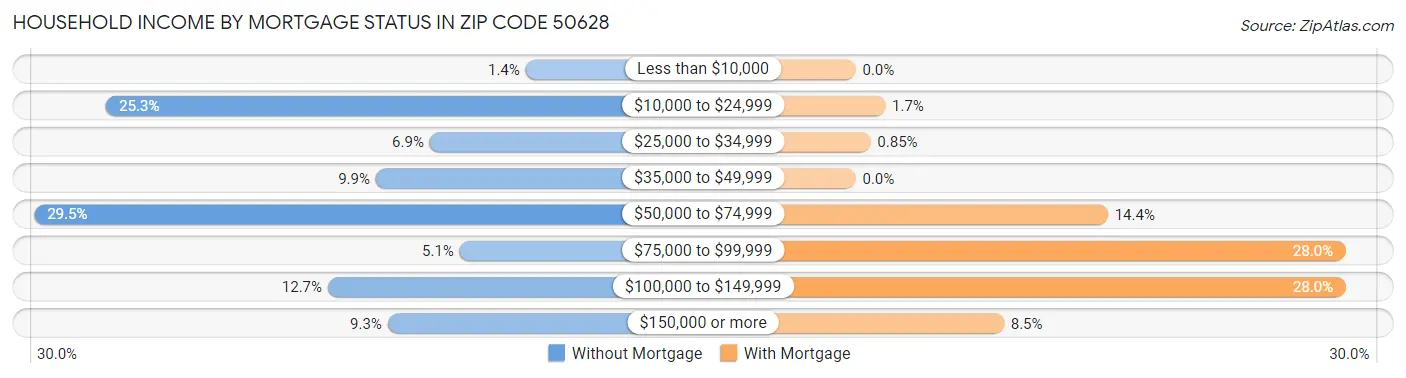 Household Income by Mortgage Status in Zip Code 50628