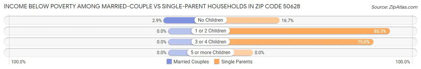 Income Below Poverty Among Married-Couple vs Single-Parent Households in Zip Code 50628