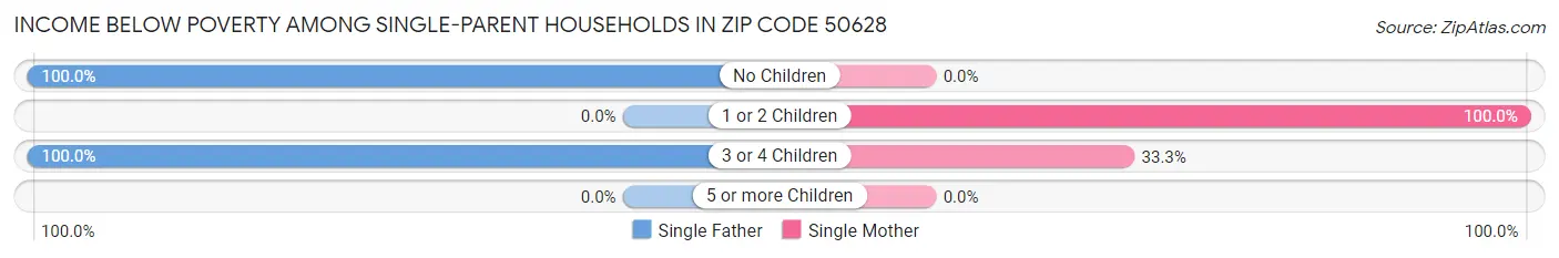Income Below Poverty Among Single-Parent Households in Zip Code 50628