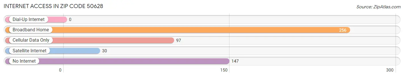 Internet Access in Zip Code 50628