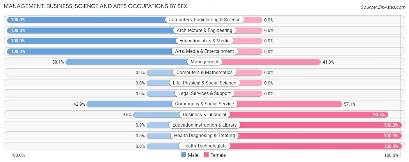 Management, Business, Science and Arts Occupations by Sex in Zip Code 50628