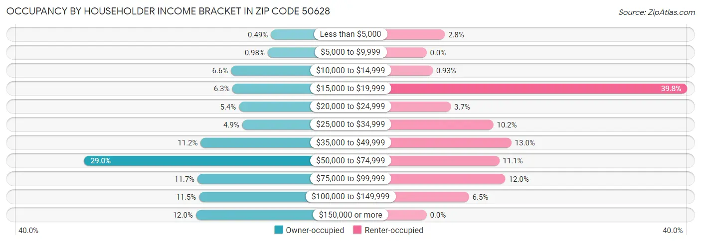 Occupancy by Householder Income Bracket in Zip Code 50628