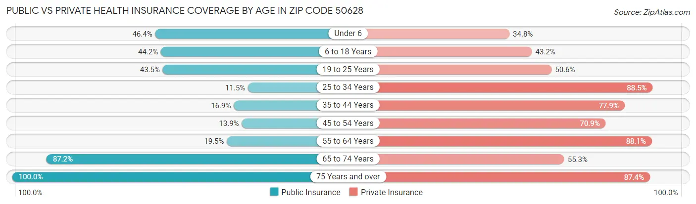 Public vs Private Health Insurance Coverage by Age in Zip Code 50628