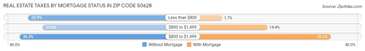 Real Estate Taxes by Mortgage Status in Zip Code 50628