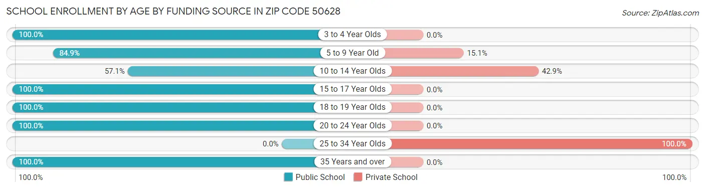 School Enrollment by Age by Funding Source in Zip Code 50628