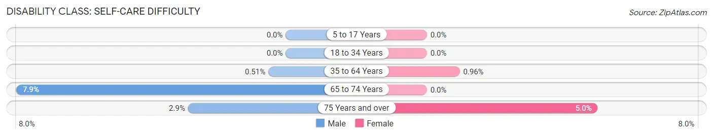 Disability in Zip Code 50628: <span>Self-Care Difficulty</span>