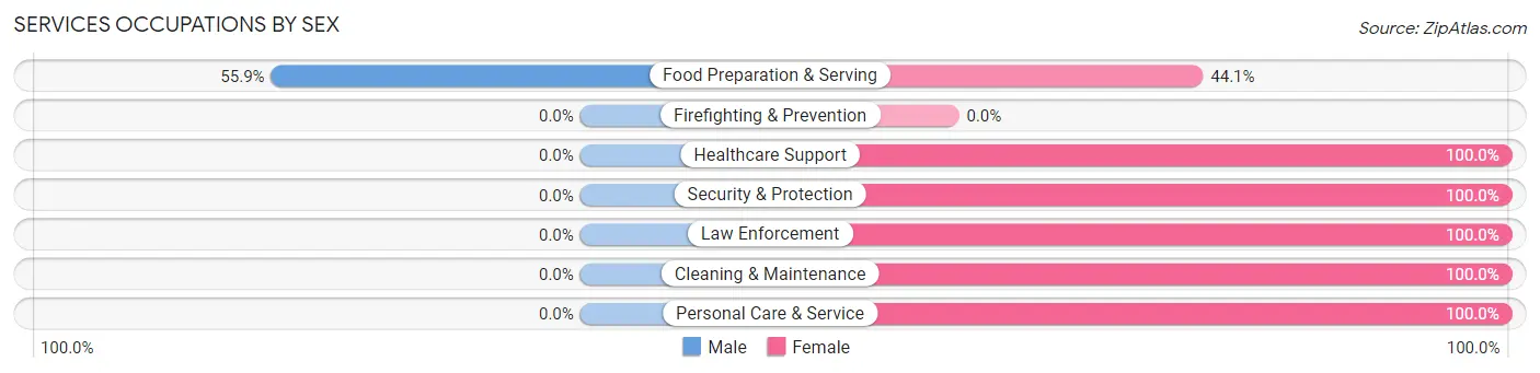 Services Occupations by Sex in Zip Code 50628